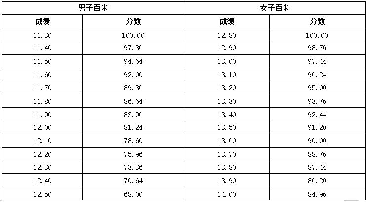 河北省普通高等学校招生普通体育类专业测试办法及评分标准
