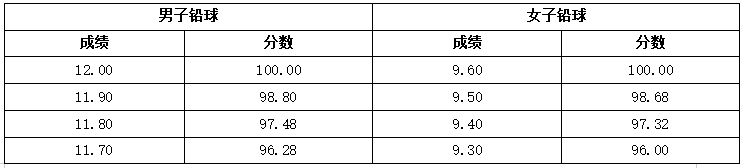 河北省普通高等学校招生普通体育类专业测试办法及评分标准