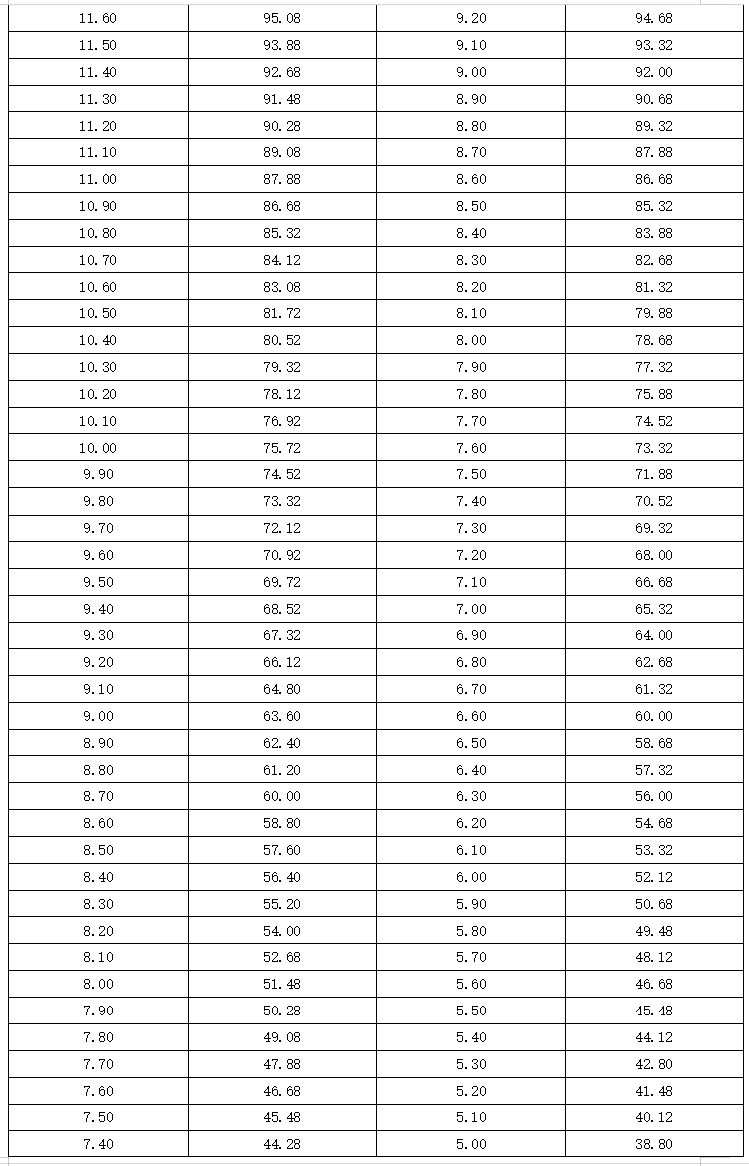 河北省普通高等学校招生普通体育类专业测试办法及评分标准