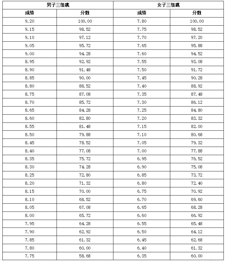 河北省普通高等学校招生普通体育类专业测试办法及评分标准
