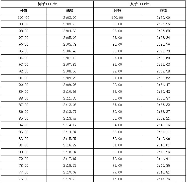 河北省普通高等学校招生普通体育类专业测试办法及评分标准