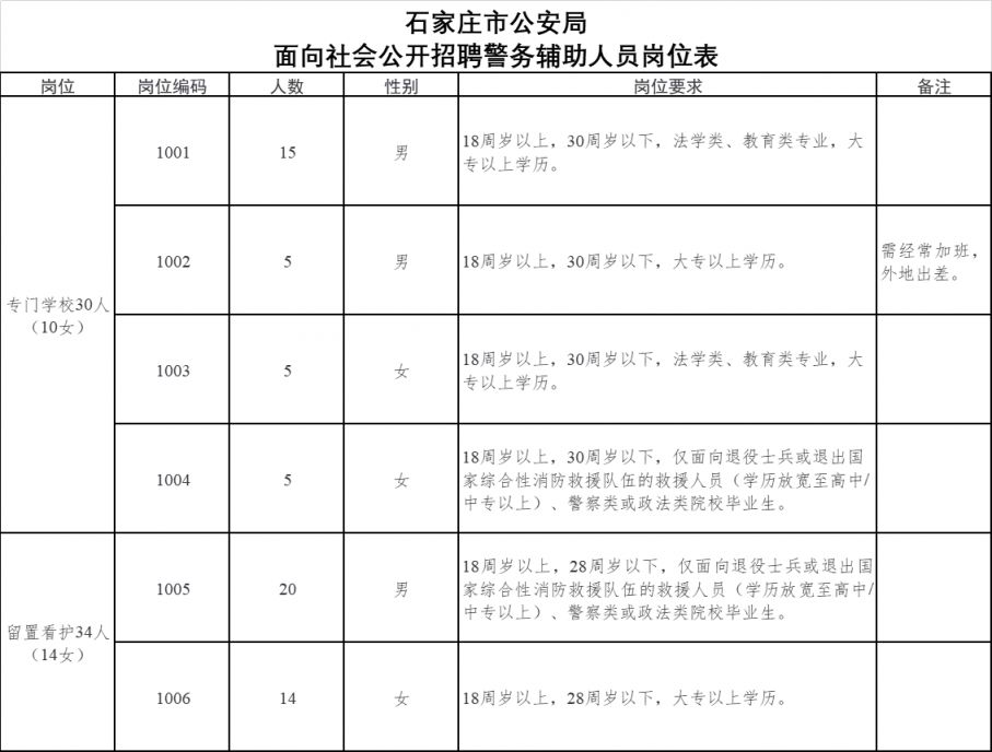 2026石家庄市公安局招聘公安机关警务辅助人员公告