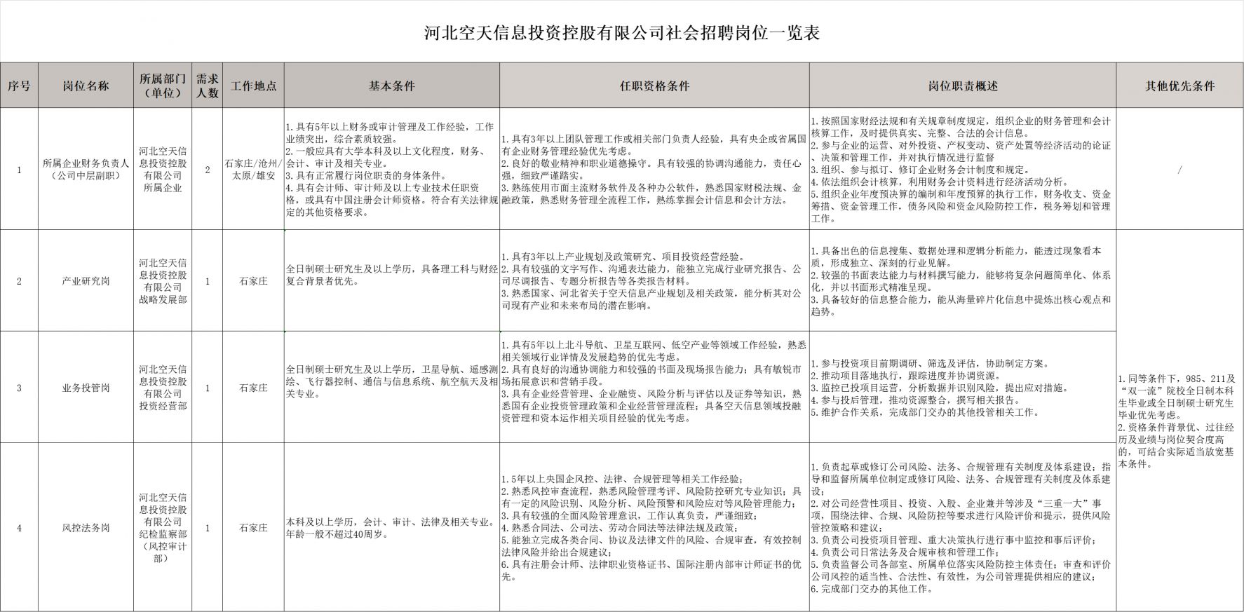 2026河北空天信息投资控股有限公司招聘公告
