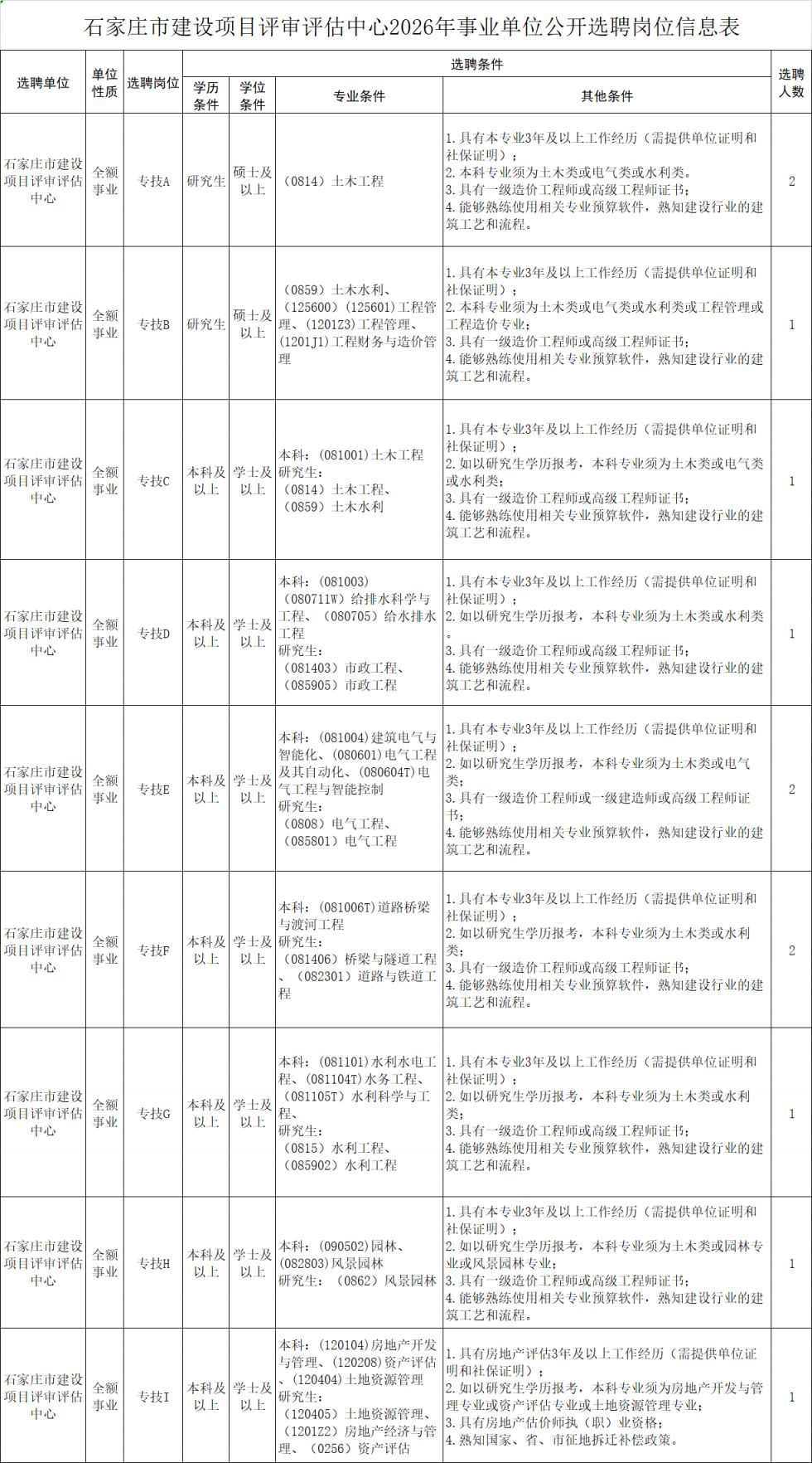 2026石家庄市建设项目评审评估中心选聘公告