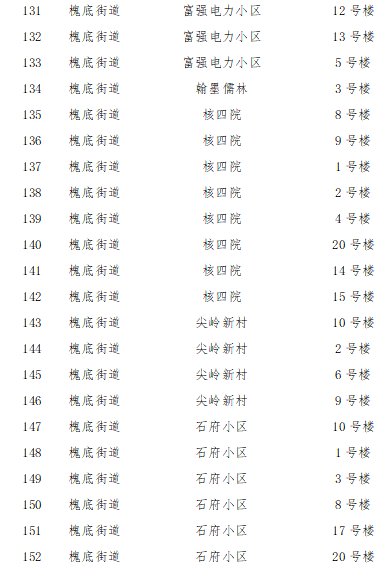 2022石家庄裕华区解封区域名单