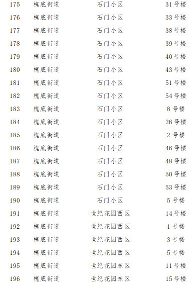 2022石家庄裕华区解封区域名单