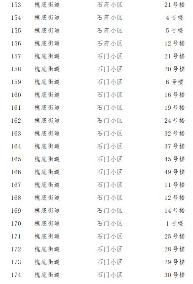 2022石家庄裕华区解封区域名单