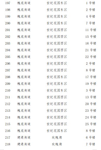 2022石家庄裕华区解封区域名单