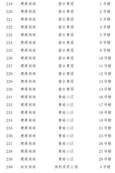 2022石家庄裕华区解封区域名单