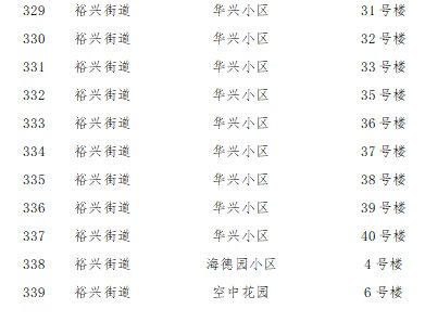 2022石家庄裕华区解封区域名单