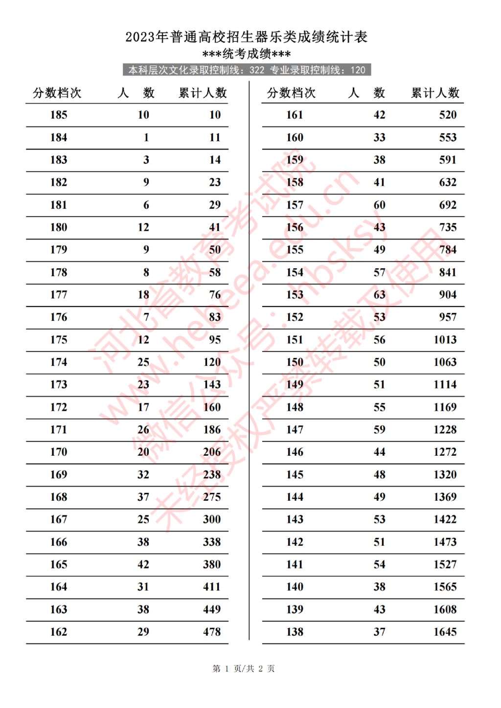 2023年河北高考成绩统计表（器乐类）