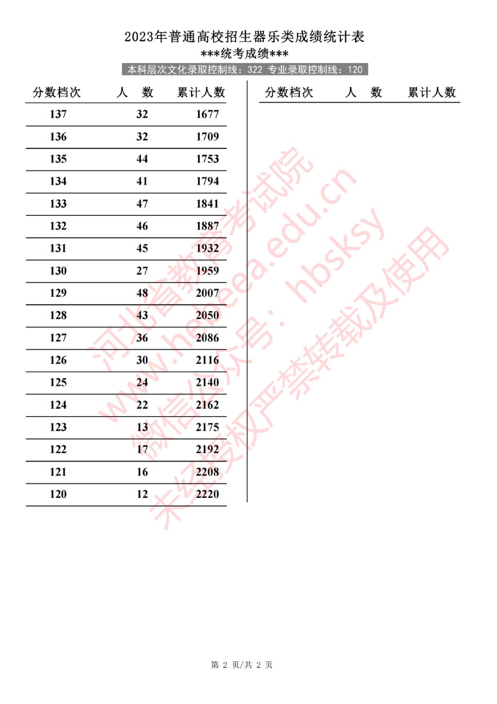 2023年河北高考成绩统计表（器乐类）