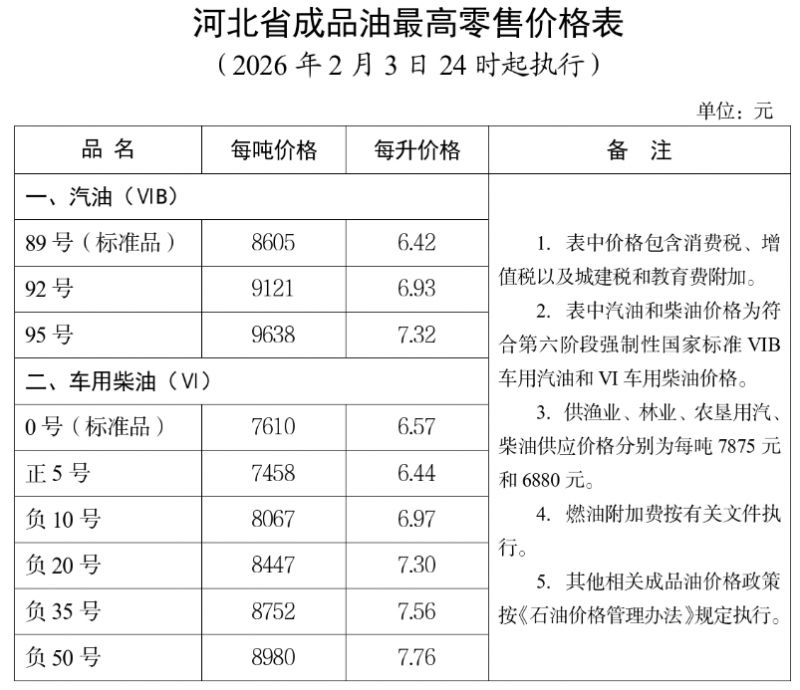 2026年2月3日河北油价调整最新消息
