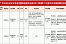 广州市白云区城市管理和综合执法局招聘