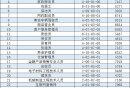 2024年第三季度广州最缺工的30个职业排