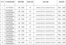 广州电子商务师考试提前多久报名？