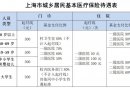 上海居民医保门诊住院报销比例及起付标