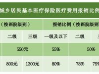 北京医保报销起付线和封顶线是什么意思