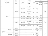 北京水费阶梯价格表(居民+非居民)