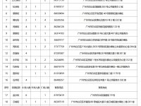 广州市白云区社区专职工作人员招聘公告