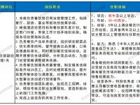 深圳阳光酒店招聘餐饮部副经理1人(3月)