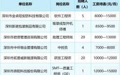 2025年12月深圳劳动就业大厦招聘会汇总(时间+地点+岗位)