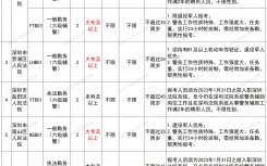 深圳法院招聘辅警公告(更新中)