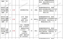 2026深圳市龙岗区第五人民医院招聘公告(58人)