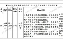 2026深圳市自然科学基金委员会招聘项目主管1人(3月)