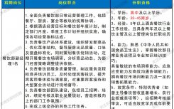 深圳阳光酒店招聘餐饮部副经理1人(3月)