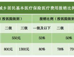 北京醫保報銷起付線和封頂線是什么意思?附報銷比例