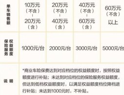 2025北京朝阳区汽车消费券保险权益补贴金额是多少？