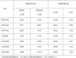 2025年12月8日24时北京成品油价格按机制下调
