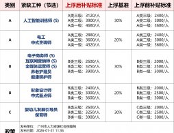 2026年人工智能训练师补贴政策有啥新变化?