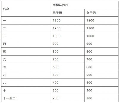 2026泉州石狮马拉松奖金多少钱