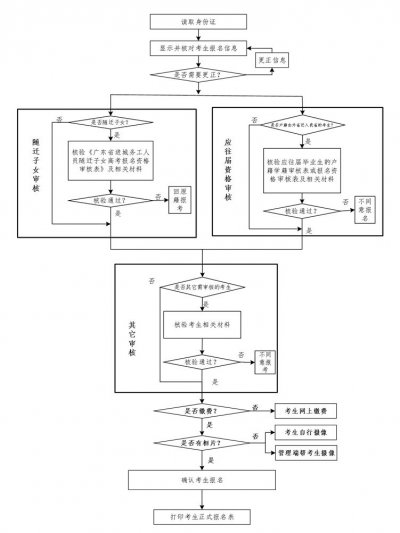 2025年广东高考确认报名要带什么证件材料