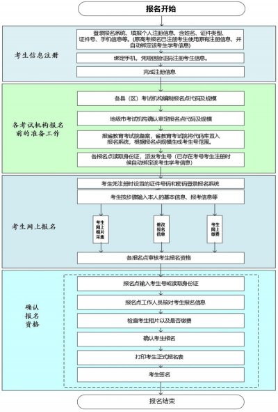 2025广东春季高考报名流程（附图）