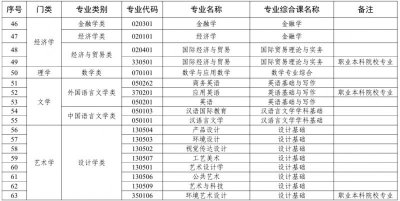 2026年廣東省普通高校專升本擬招生專業(yè)統考專業(yè)綜合課對應表（門類+類別+代碼+名稱）