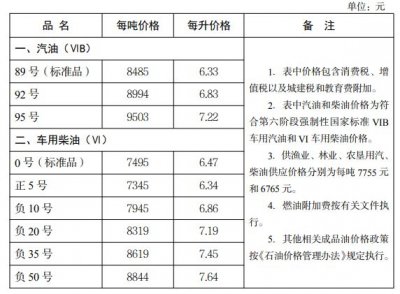 河北2025年12月8日油价调整公告