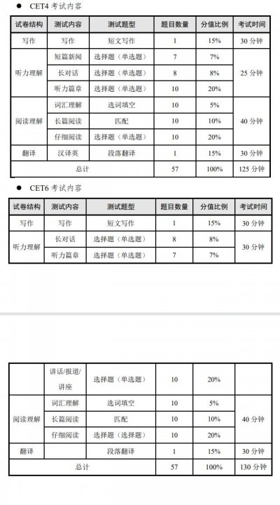 2025四六级考试（准考证打印入口+考试内容）