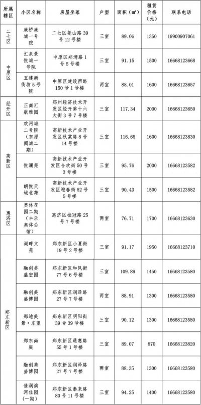 2025郑州第五批保障性租赁住房配租公告