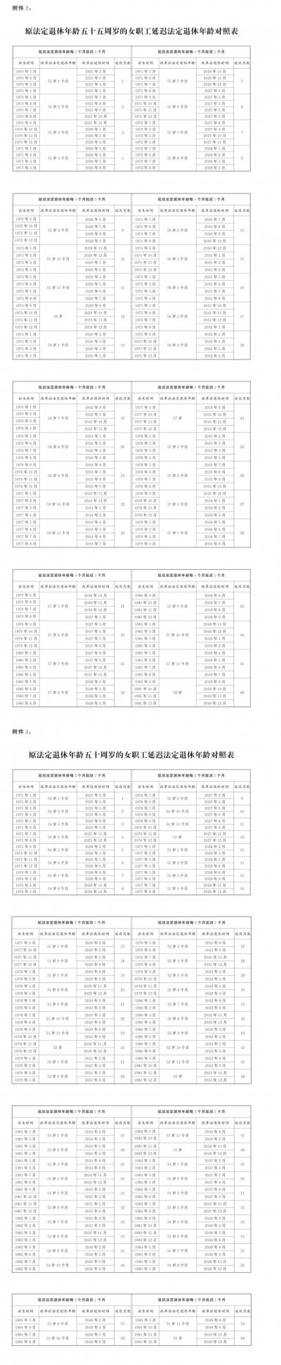 2024延迟退休女性职工退休年龄对照表