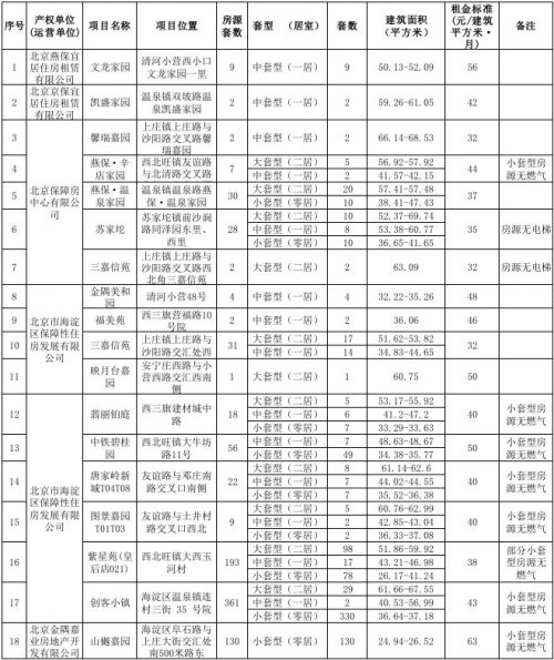 2025年北京海淀区第二批公租房配租房源有多少套？