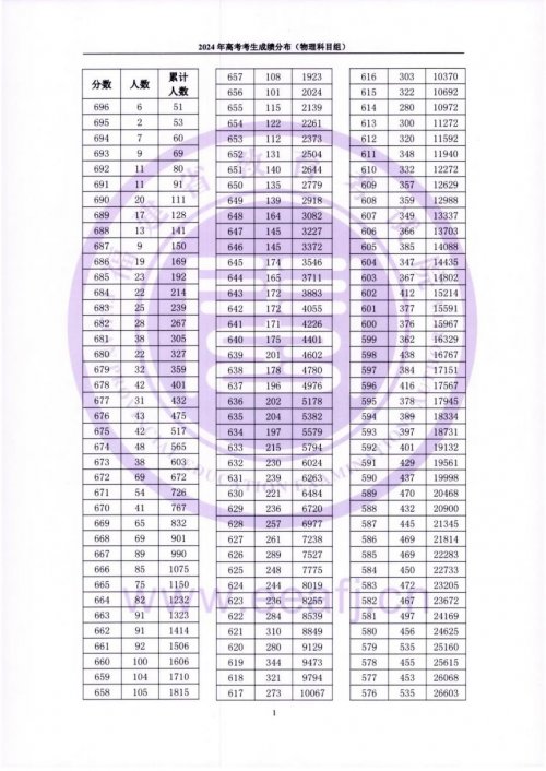 2024年福建省高考一分一段表