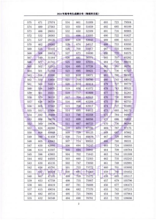 2024年福建省高考一分一段表