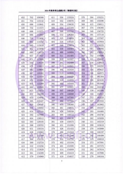 2024年福建省高考一分一段表