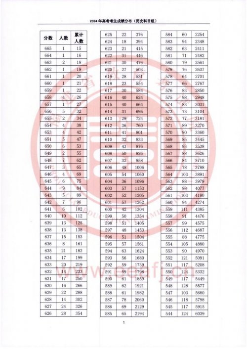 2024年福建省高考一分一段表