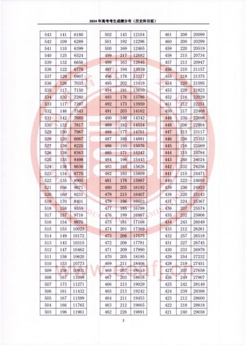 2024年福建省高考一分一段表