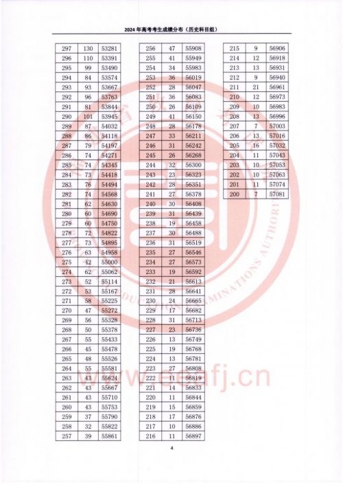2024年福建省高考一分一段表