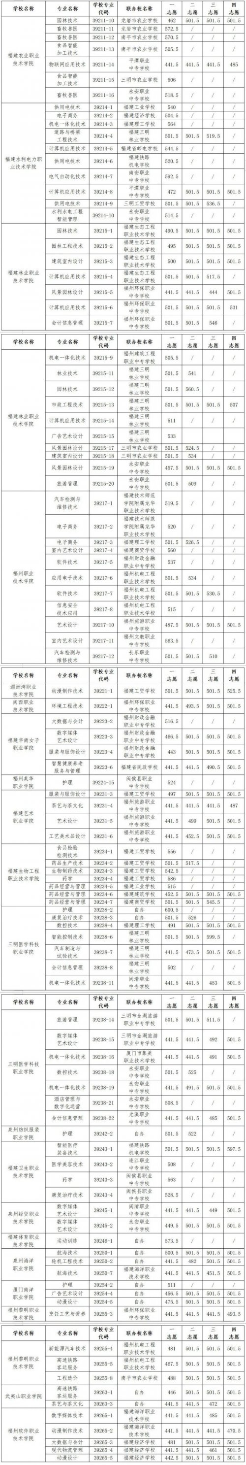 2024福州部分五年制高职学校录取分数线公布- 本地宝